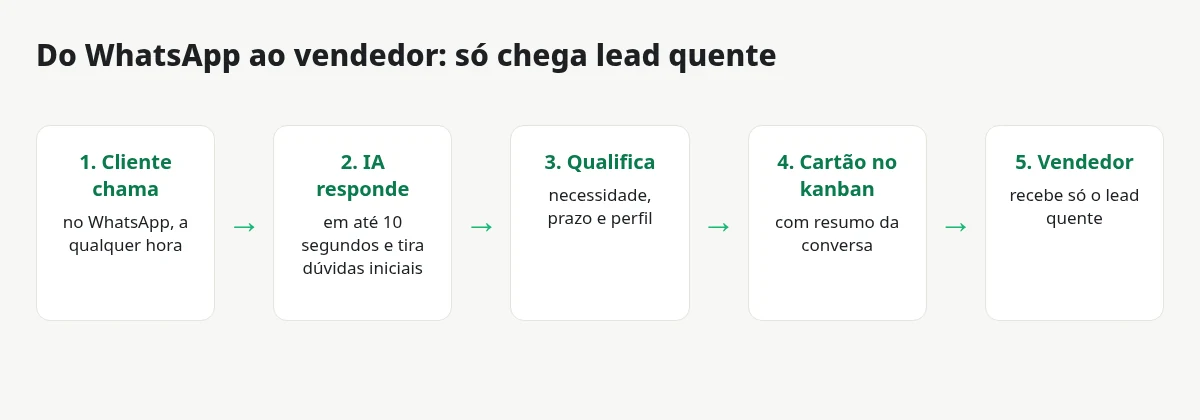 Fluxo do CRM para WhatsApp com IA: cliente chama, IA responde em segundos, a qualquer hora, qualifica, cria o cartão no kanban e entrega o lead quente ao vendedor